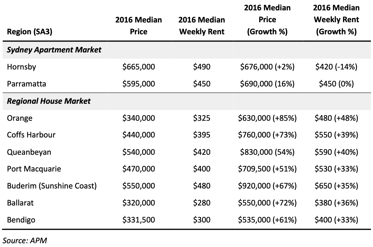 Chart showing we use hornsby and parramatta apartments as sydney apartment representatives