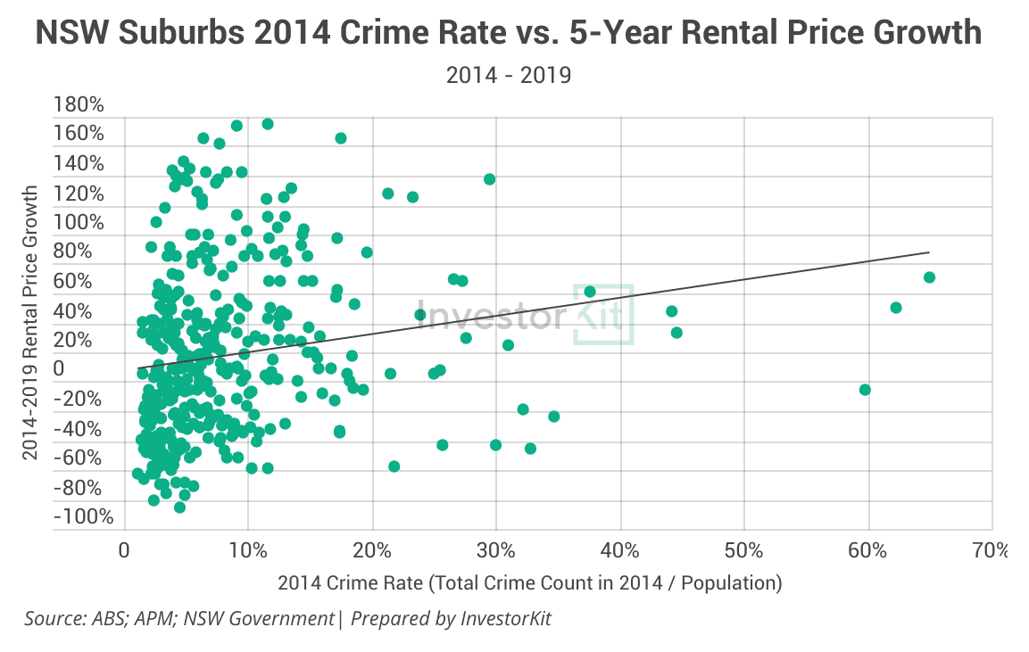 Line chart of 5y rental price for does the crime rate matter to your investment property
