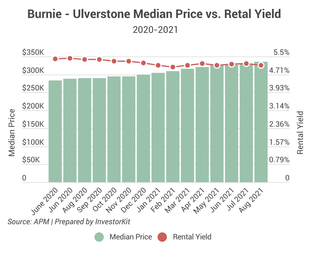 Line chart showing and guess what, the rental yield is a high 5.12%
