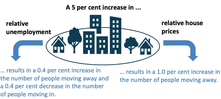 Diagram explaining factors that lead people to move for 6 indicators to better understand local economic activity