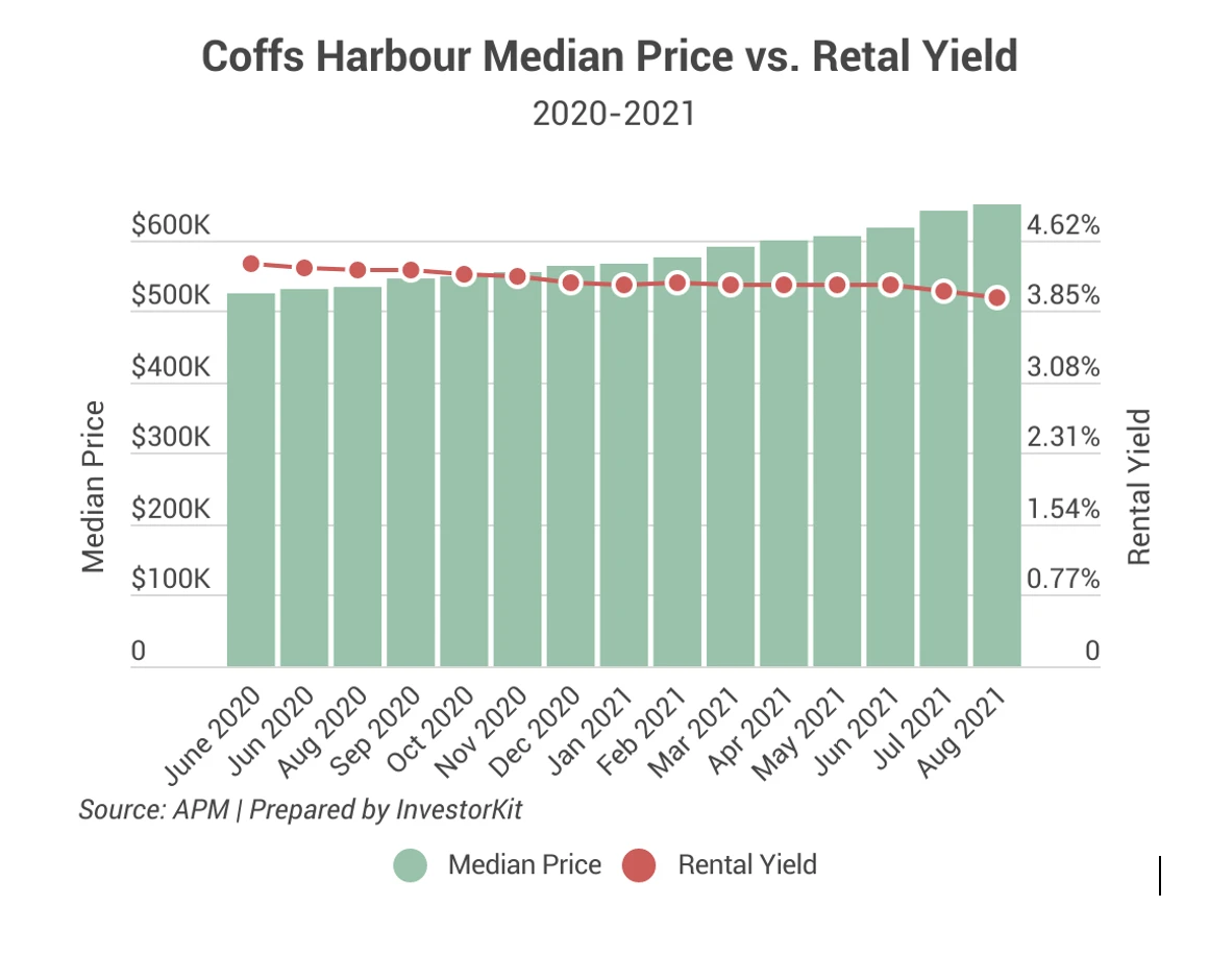 Line chart showing best part is that the rental yield is still at the 4.00% mark