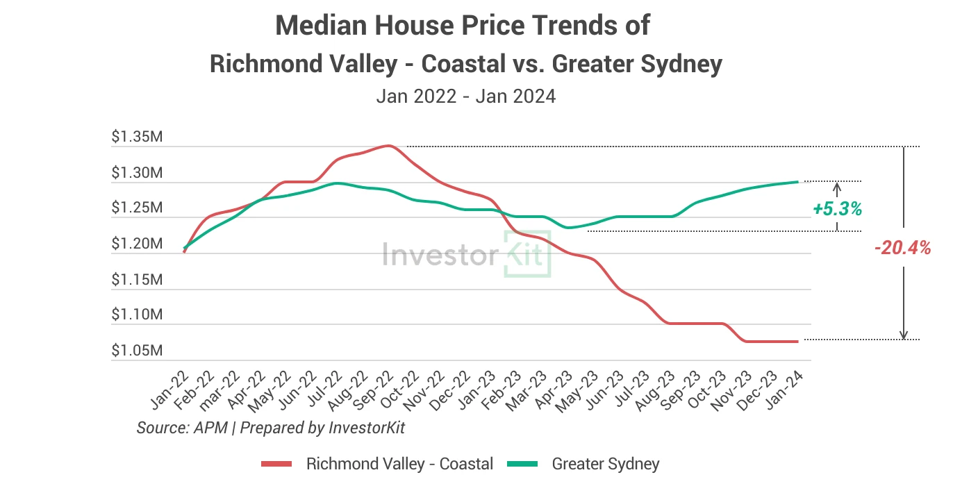 Line chart showing in contrast, greater sydney, where house prices also declined as the cash rate rose, has been recovering