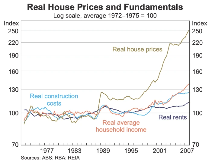 Line chart of real house prices and fundamentals for are property investors to be blamed for housing unaffordability