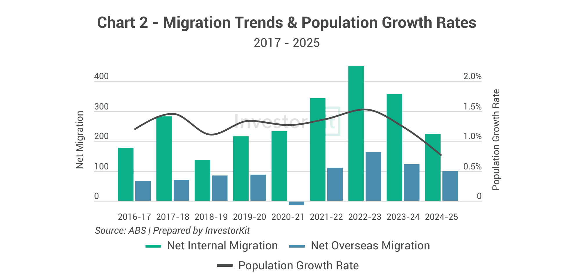 Bar and line chart of Barossa migration and population growth from 2017 to 2025
