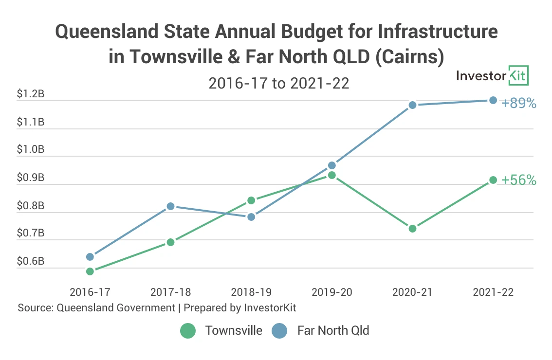 Queensland state budget by region