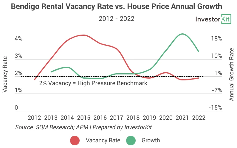 Line chart of bendigo vacancy for timing the market vs. time in the market: why not get both
