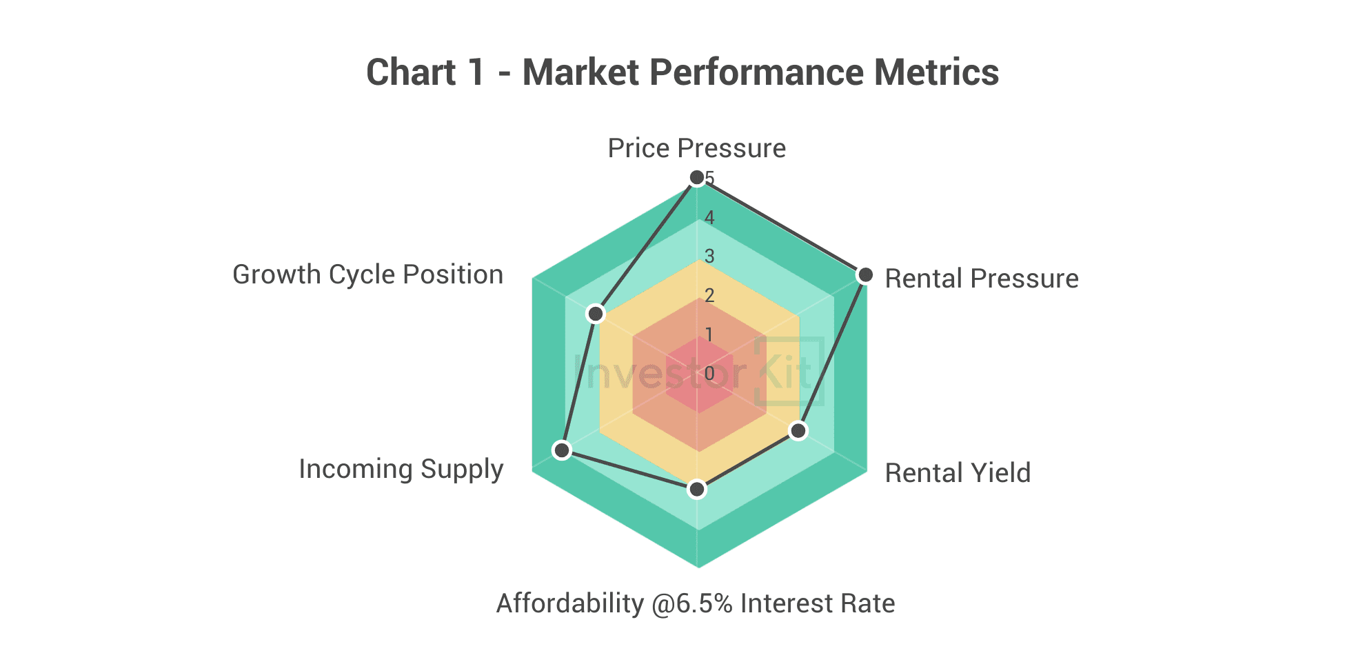 Radar chart of Barossa price pressure, rental conditions, supply and affordability