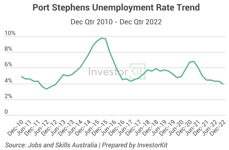 Line chart of unemployment rate for market categorisation deep-dive: second-wind