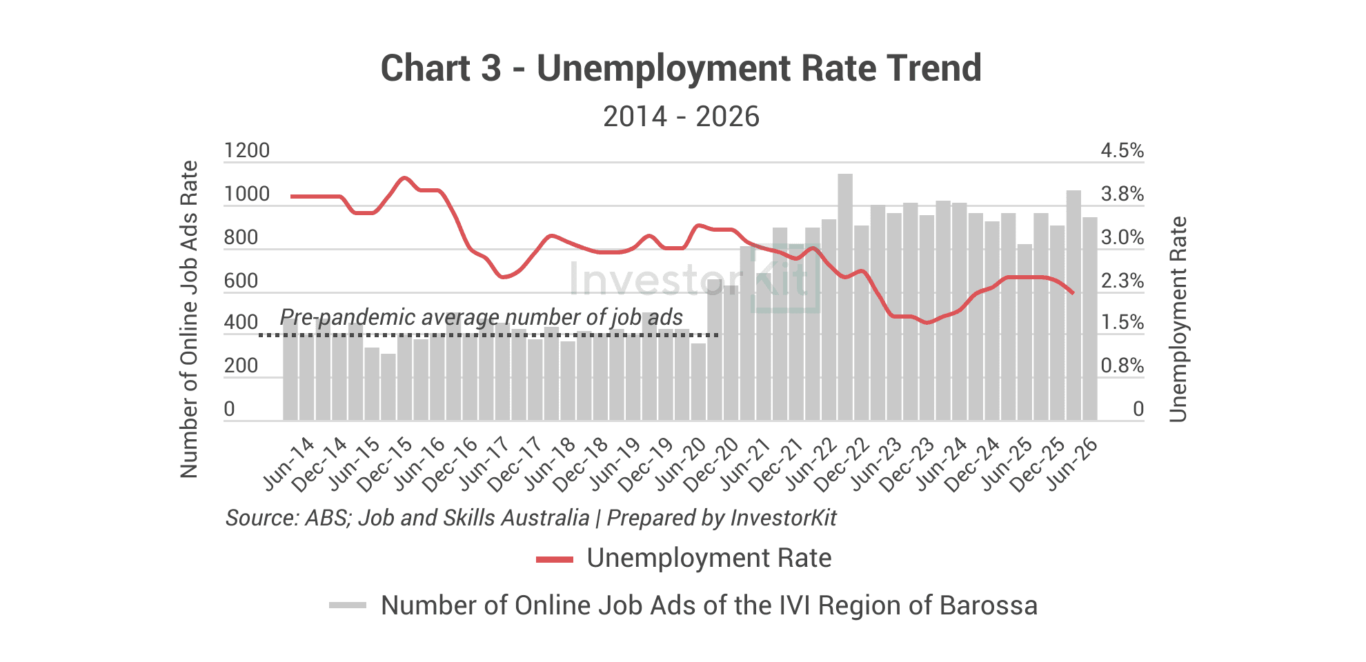 Chart of Barossa unemployment and online job advertisements from 2014 to 2026