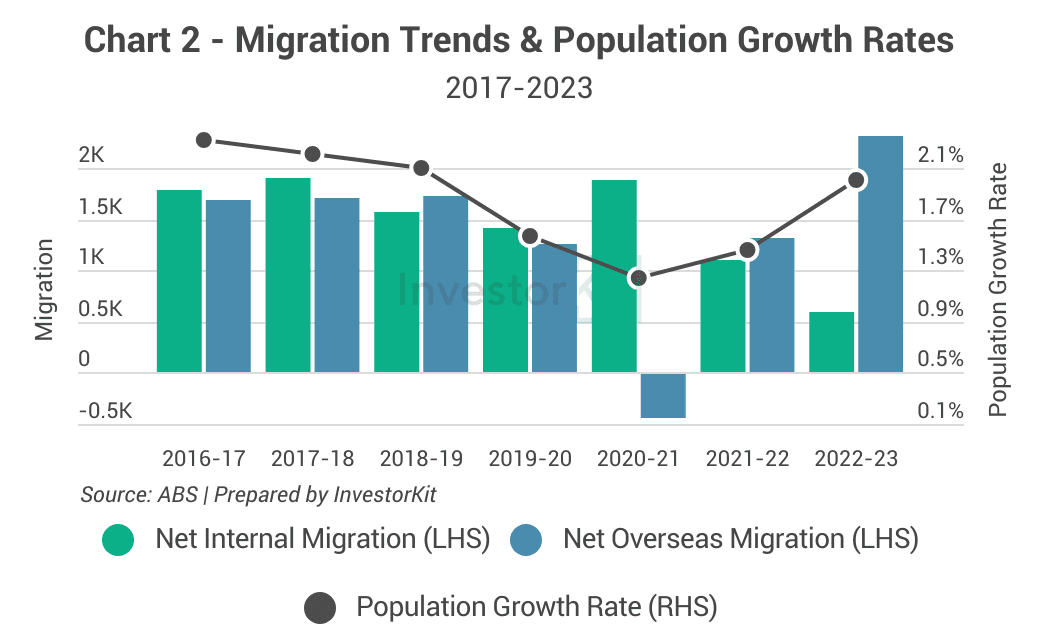 Combined bar and line chart of migration and population growth rates for Geelong
