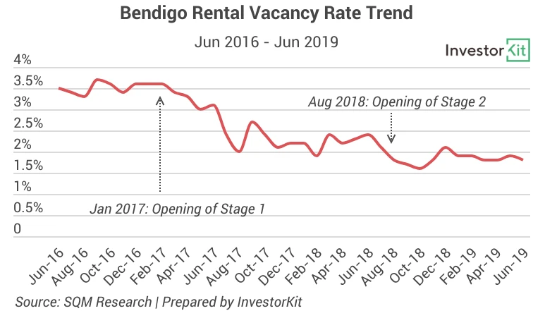 Line chart showing it’s also worth noting that the opening time of the new hospital also correlates with the city’s vacancy