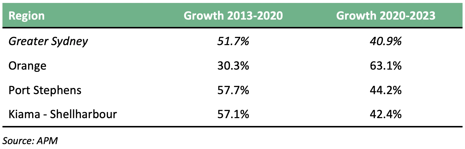 Line chart showing if the regions’ pre-covid booms are not convincing enough that they did well before covid, let’s check the
