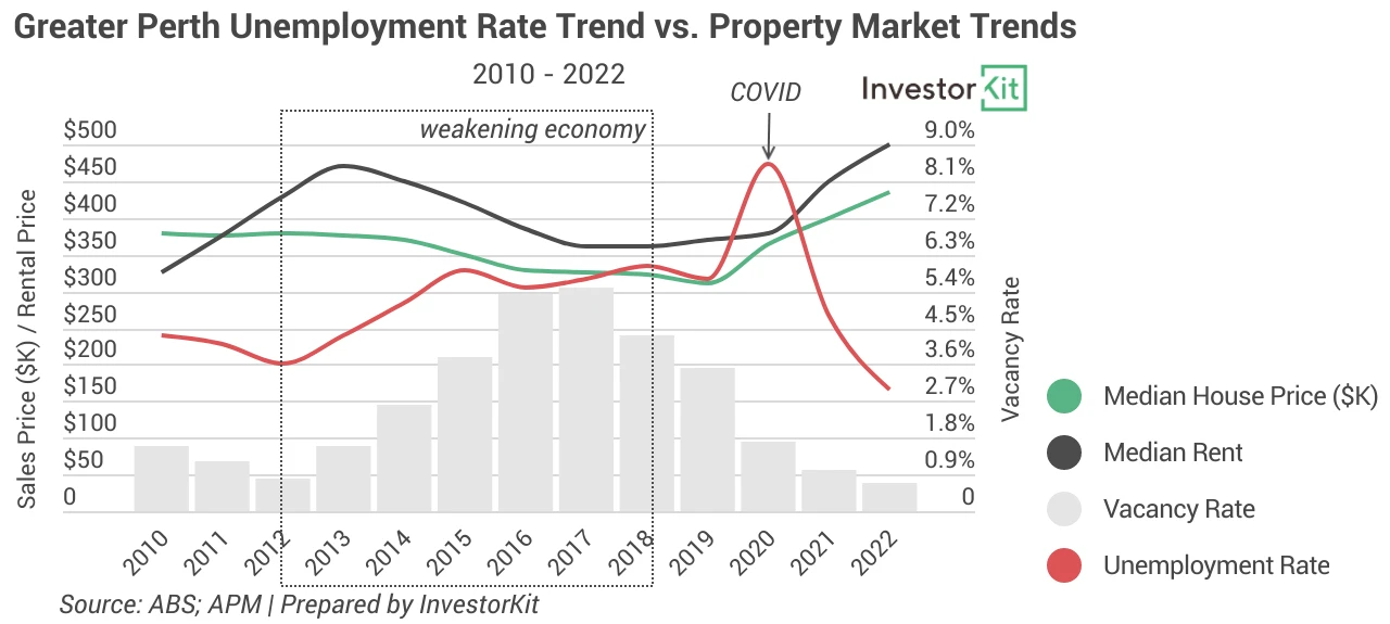 Line chart of perth 2 for does rental growth lead price growth
