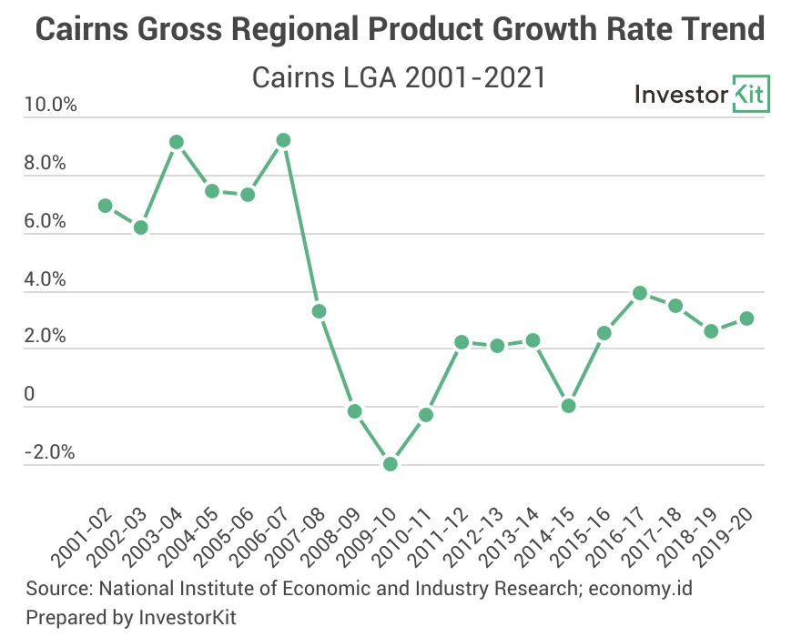 Cairns gross regional product growth rate