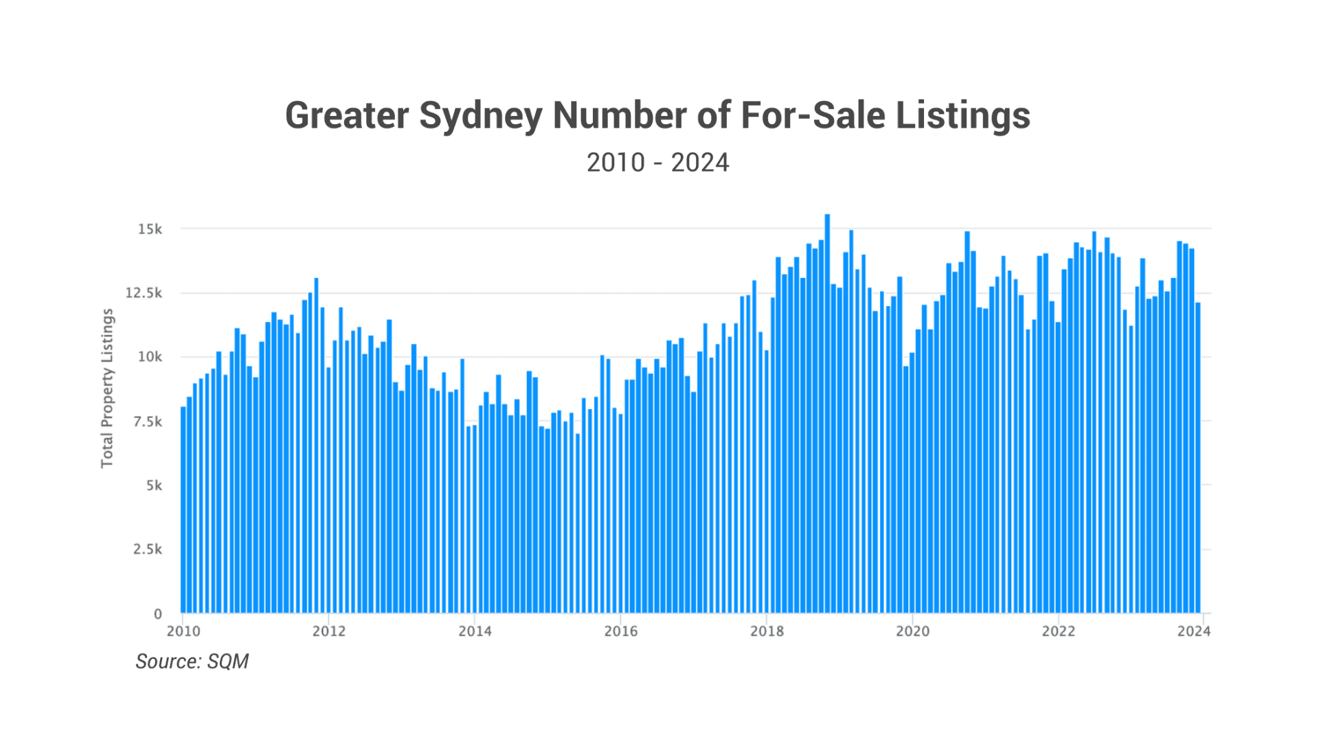 Chart showing historic low construction commencement amount will likely result in a further decline in apartment supply in