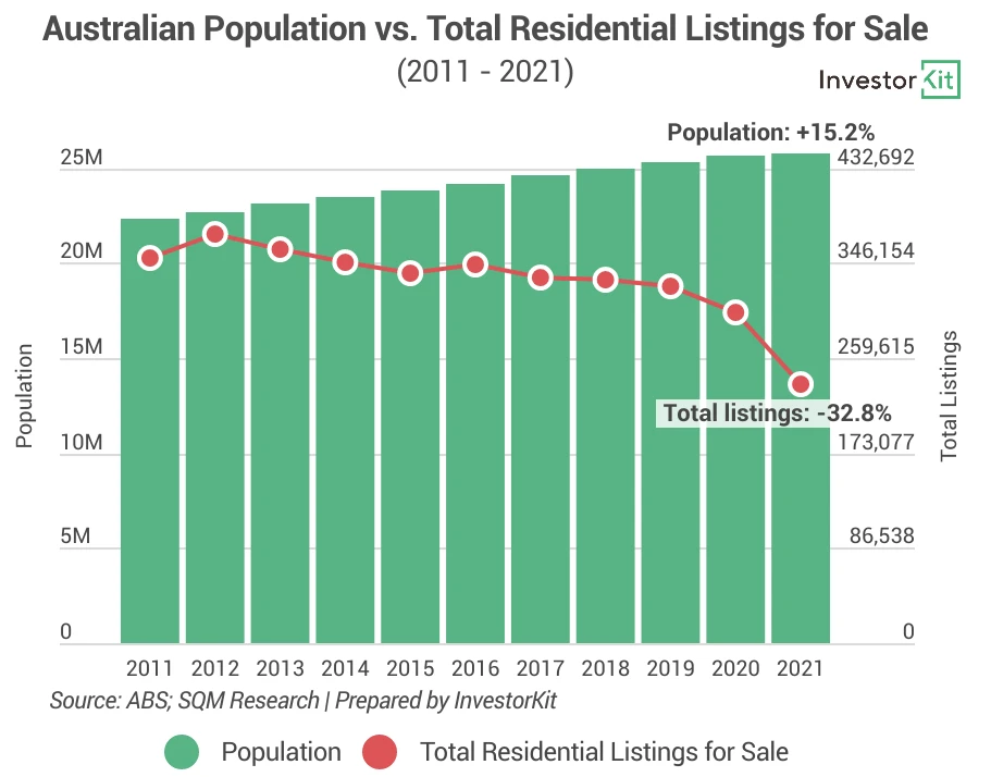 Chart showing significant difference between the two is indicating insufficient supply of australia’s housing market