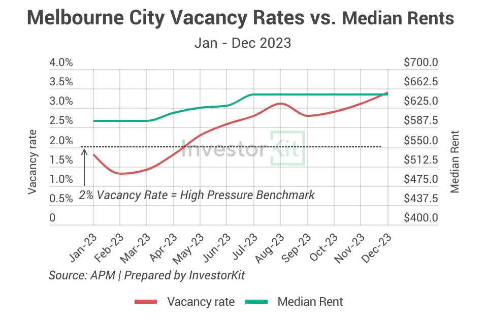 Line chart showing as the vacancy rate increased, rental pressure eased, and the rental growth slowed to a standstill in