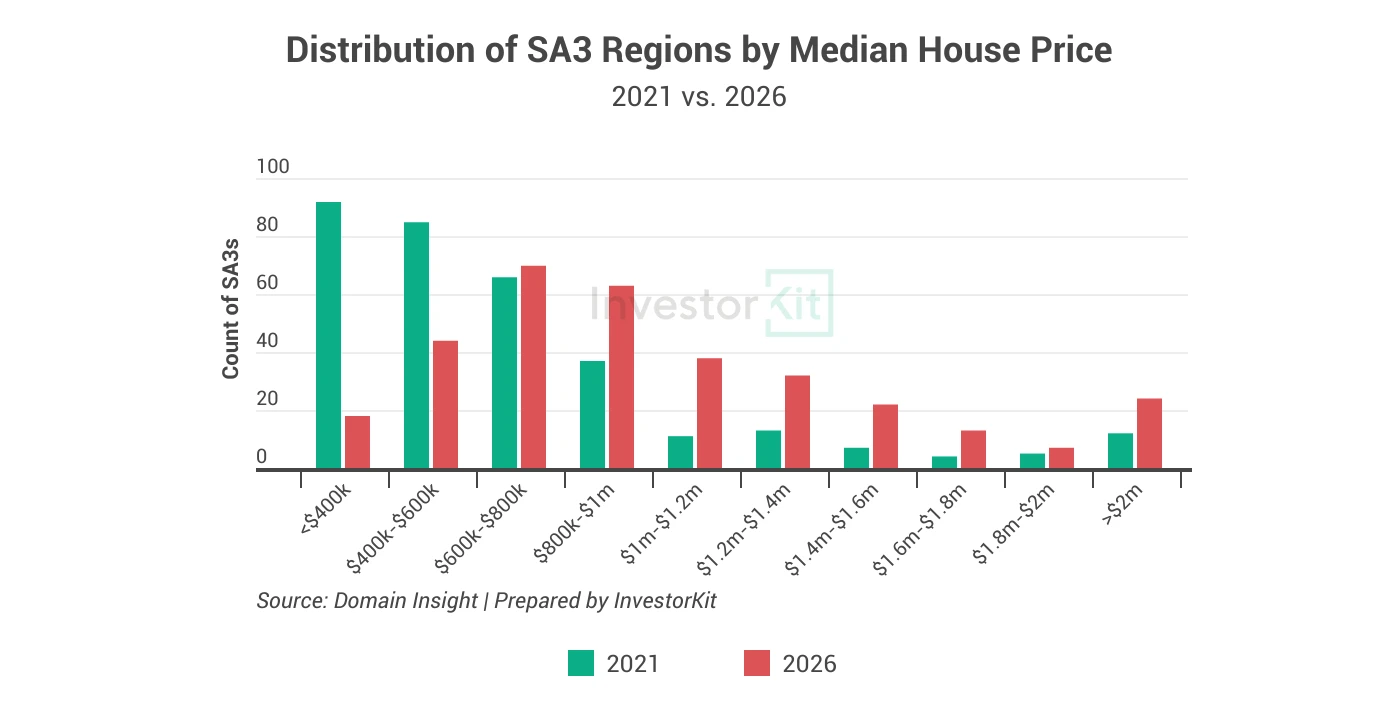 Bar chart of Australian SA3 regions grouped by median house price in 2021 and 2026