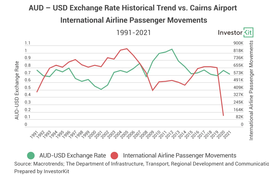 AUD/USD exchange rate and Cairns tourism impact