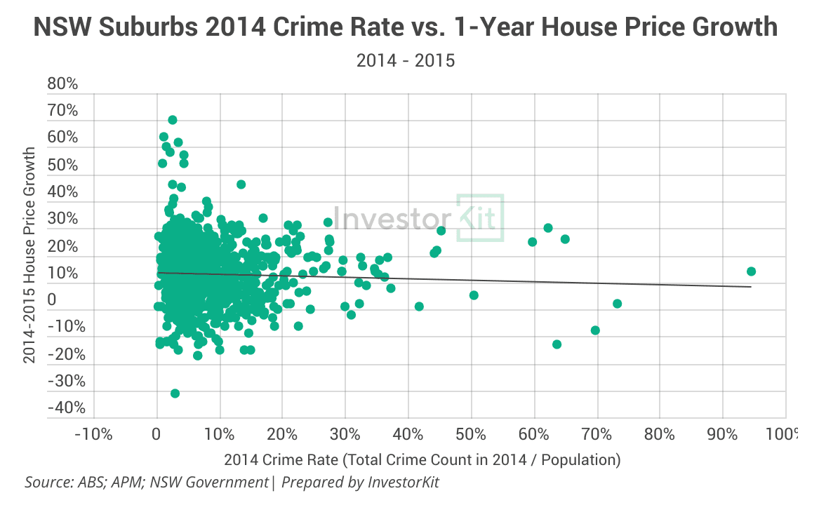 Line chart of 1y sales price for does the crime rate matter to your investment property