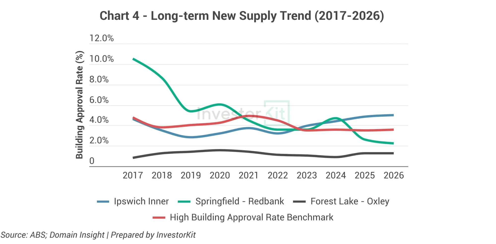 Line chart of building approval rates across three Brisbane western corridor markets
