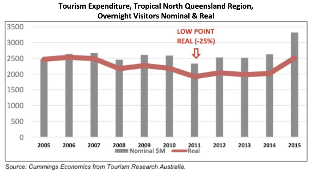 Cairns tourism expenditure trends