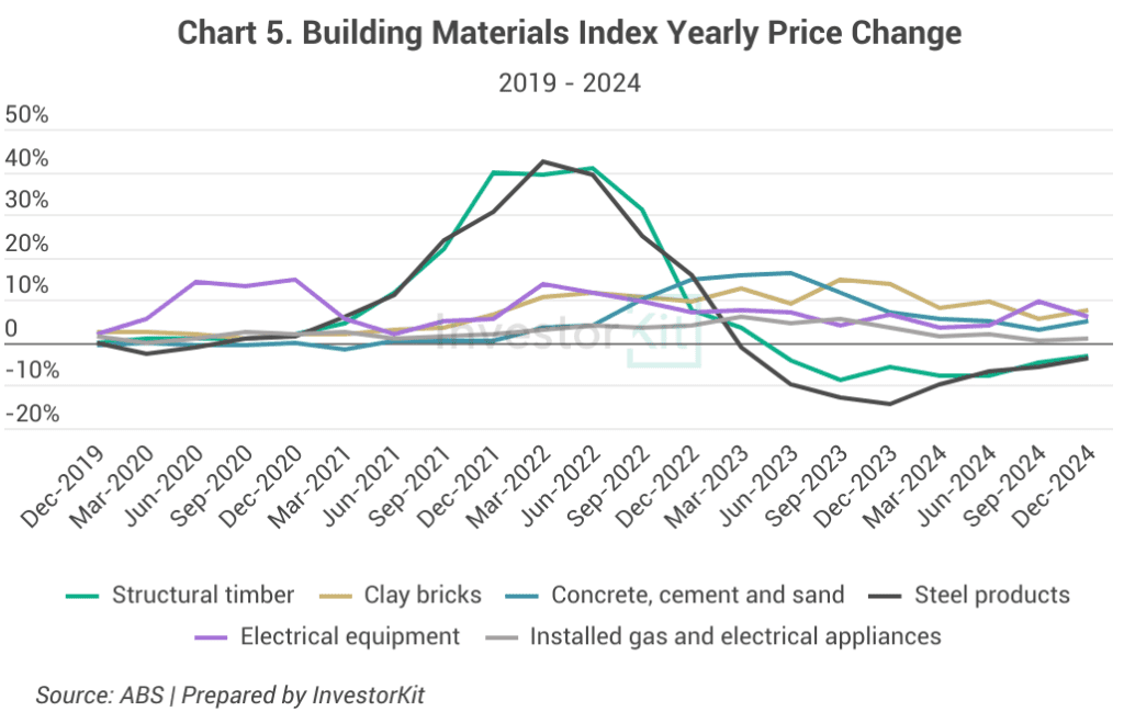 Line chart showing while price growth for structural timber, steel products and electrical equipment have slowed down, costs