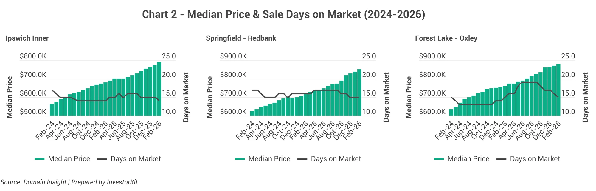Three charts of median prices and days on market across Brisbane western corridor
