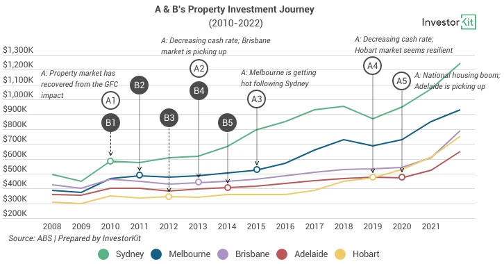 Map showing a&b's investment journey in australian property market’s new financial fundamentals