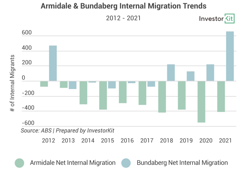Grouped bar chart of Armidale and Bundaberg net internal migration, 2012 to 2021