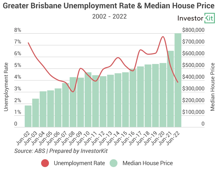 Line chart of bris unemployment for signs that a property market is not far from bouncing
