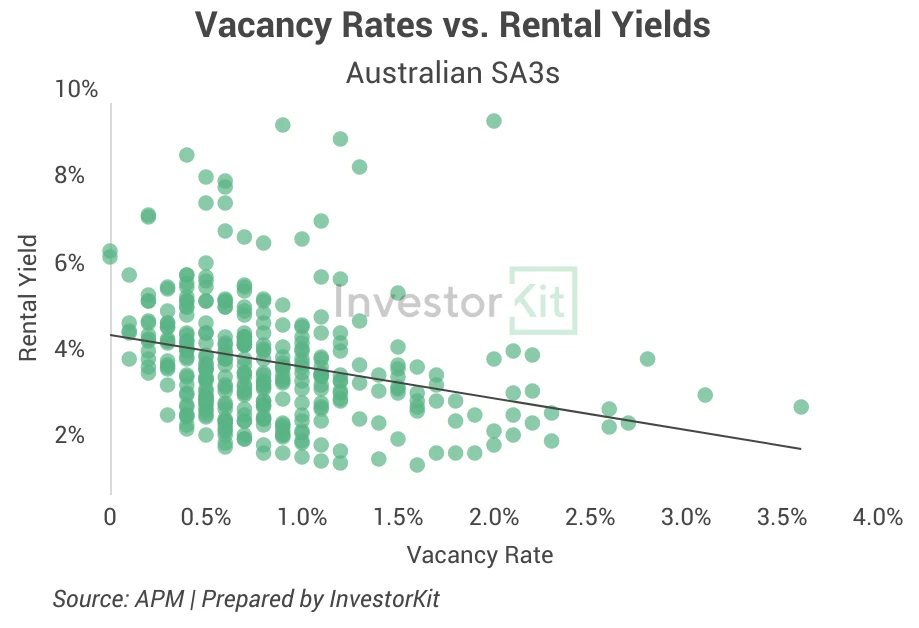Line chart of vacancy rate vs yield for falling and rising yields