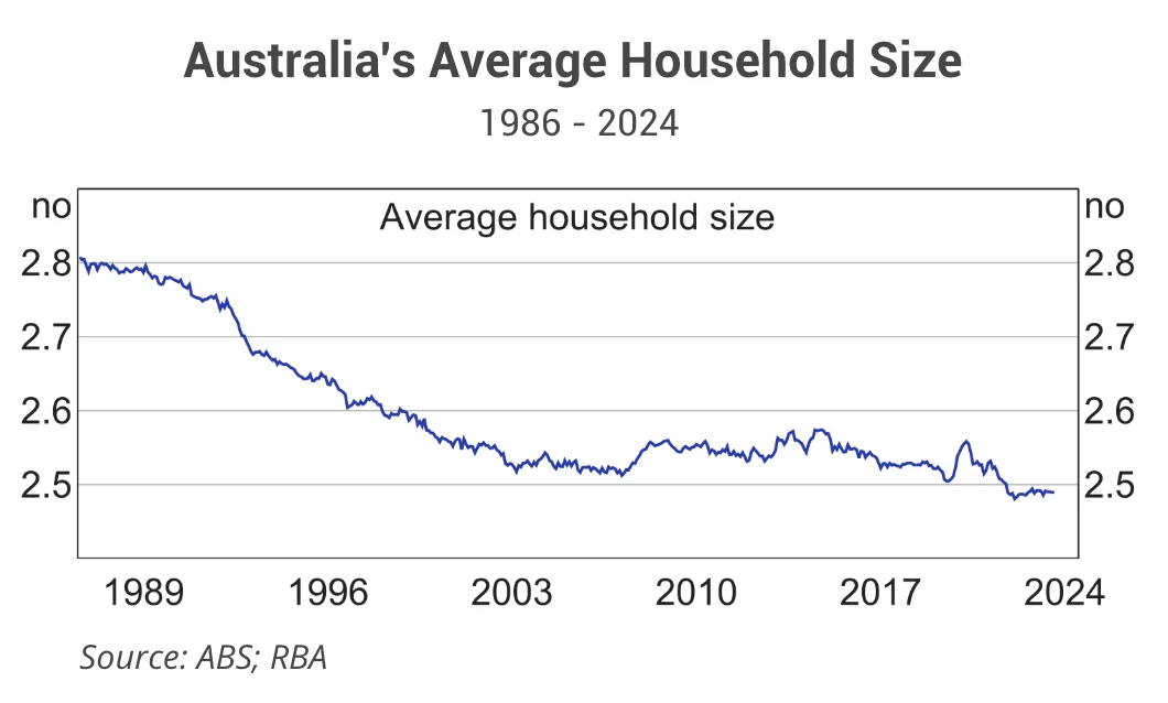 Line chart showing that australia’s household sizes have been trending downward since 2015, and now remains at a historic low