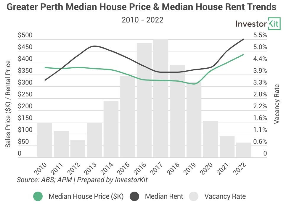 Line chart of perth for does rental growth lead price growth
