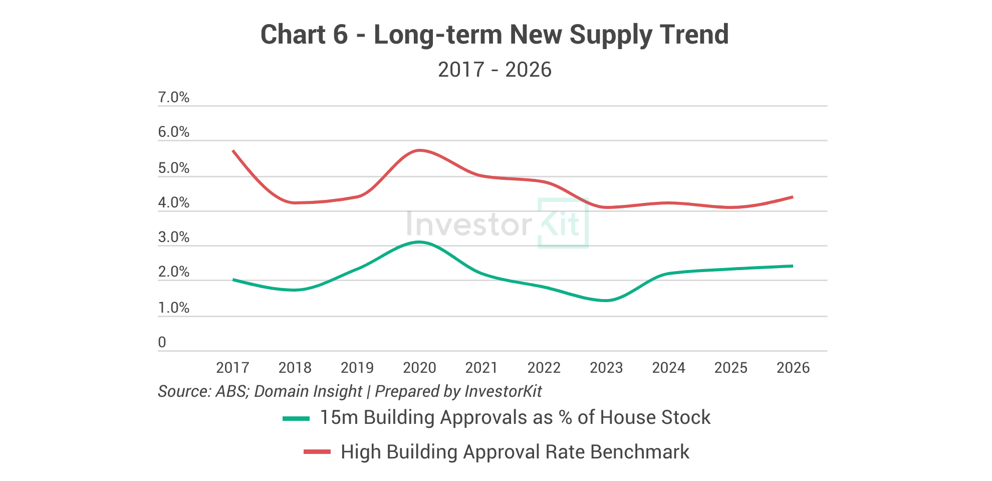 Line chart of Barossa building approvals as a share of housing stock from 2017 to 2026