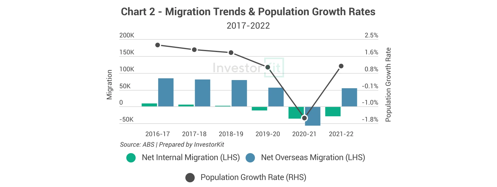 Combined bar and line chart of migration and population growth rates for Greater Melbourne