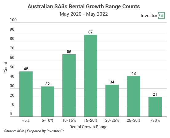 Bar chart of Australian SA3 rental growth range counts, May 2020 to May 2022