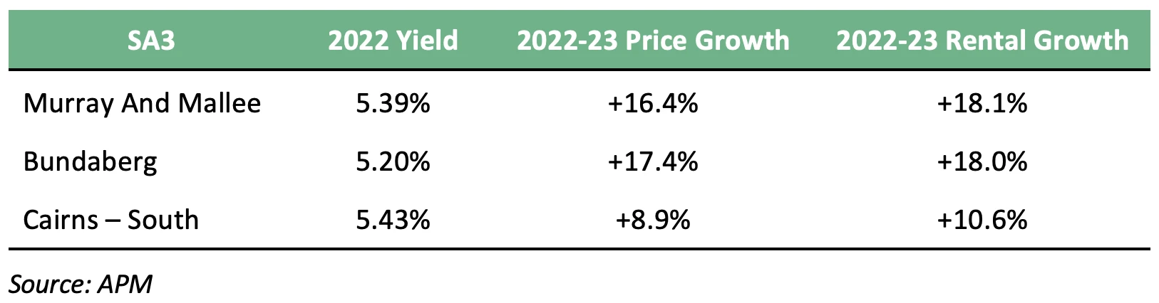 Table comparing 3 regions for falling and rising yields