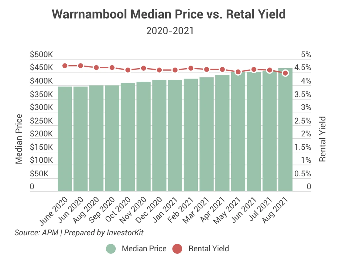 Line chart showing you can expect a sweet 4.47% rental yield