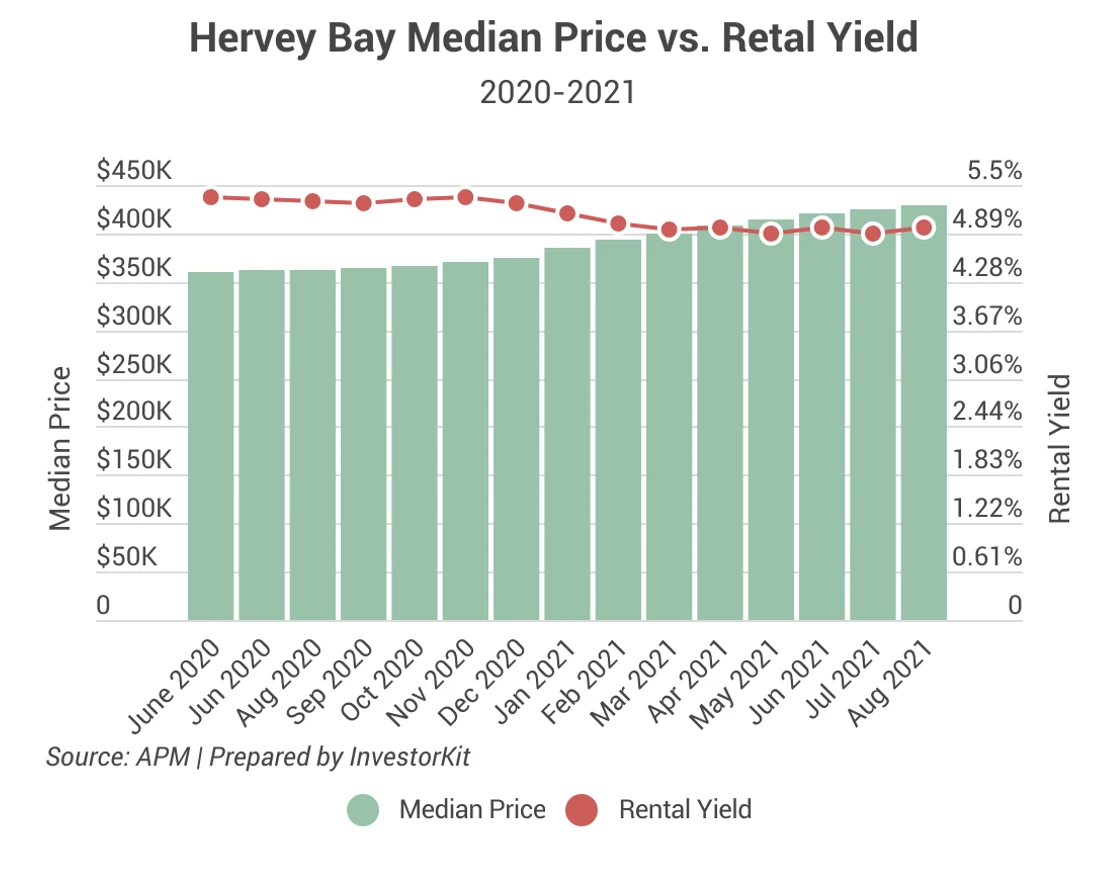 Line chart showing and what’s better, it enjoys a 4.96% yield