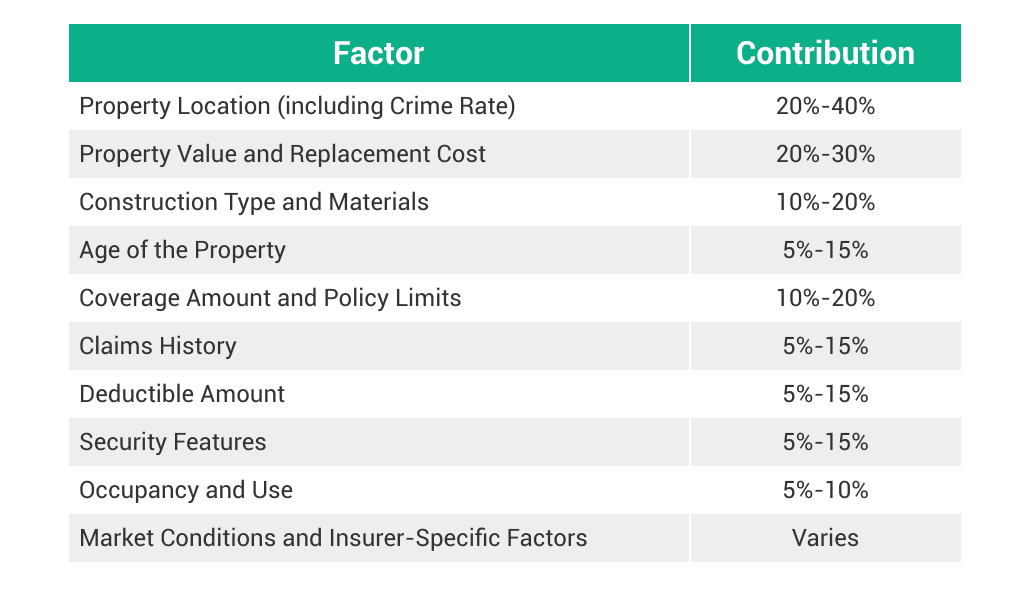 Chart of insurance premium contributor for does the crime rate matter to your investment property