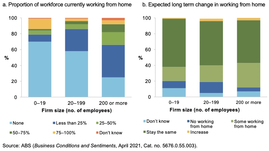 Stacked bar charts of working from home by employer size during and after the pandemic