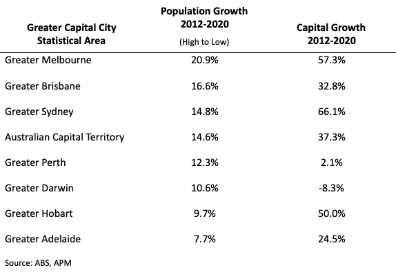 Line chart showing in the , we have listed the population growth rate of each greater capital city from 2012 to 2020, and the