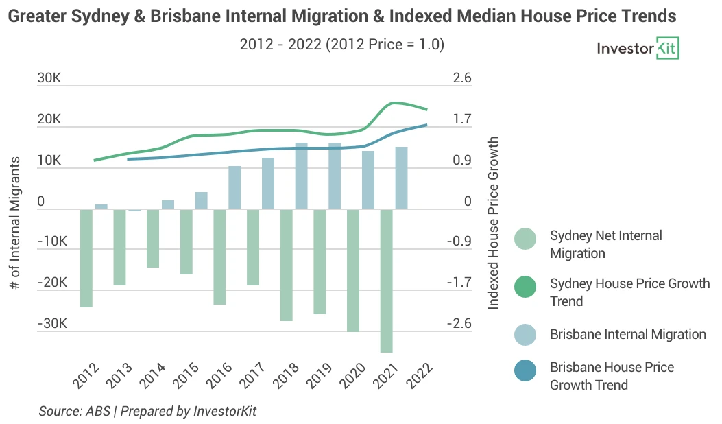 Combined bar and line chart of Sydney and Brisbane migration and indexed house prices, 2012 to 2022