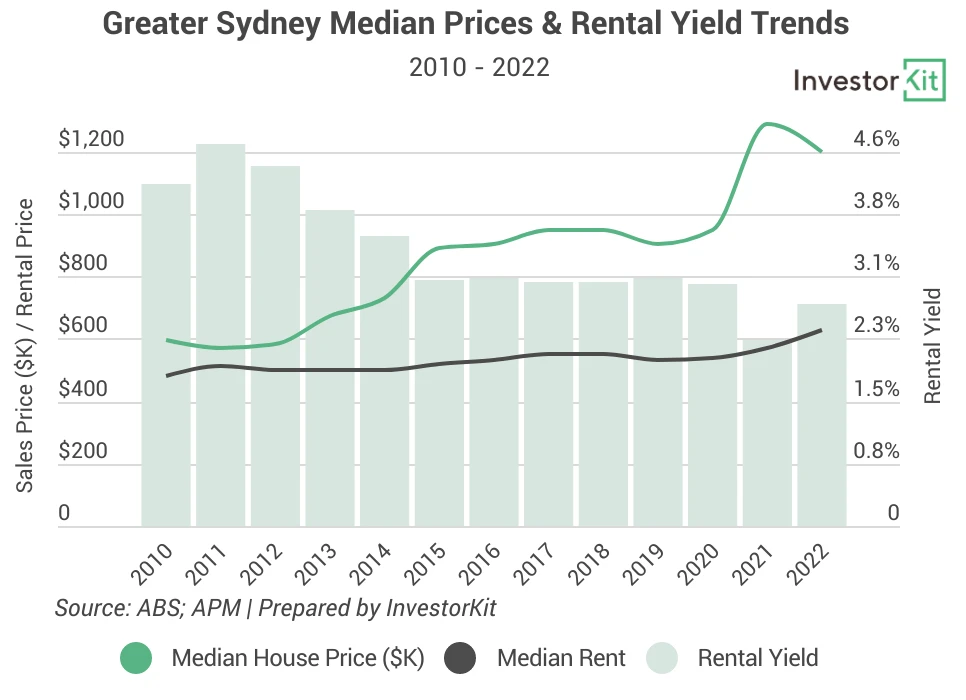 Line chart of sydney yield for does rental growth lead price growth