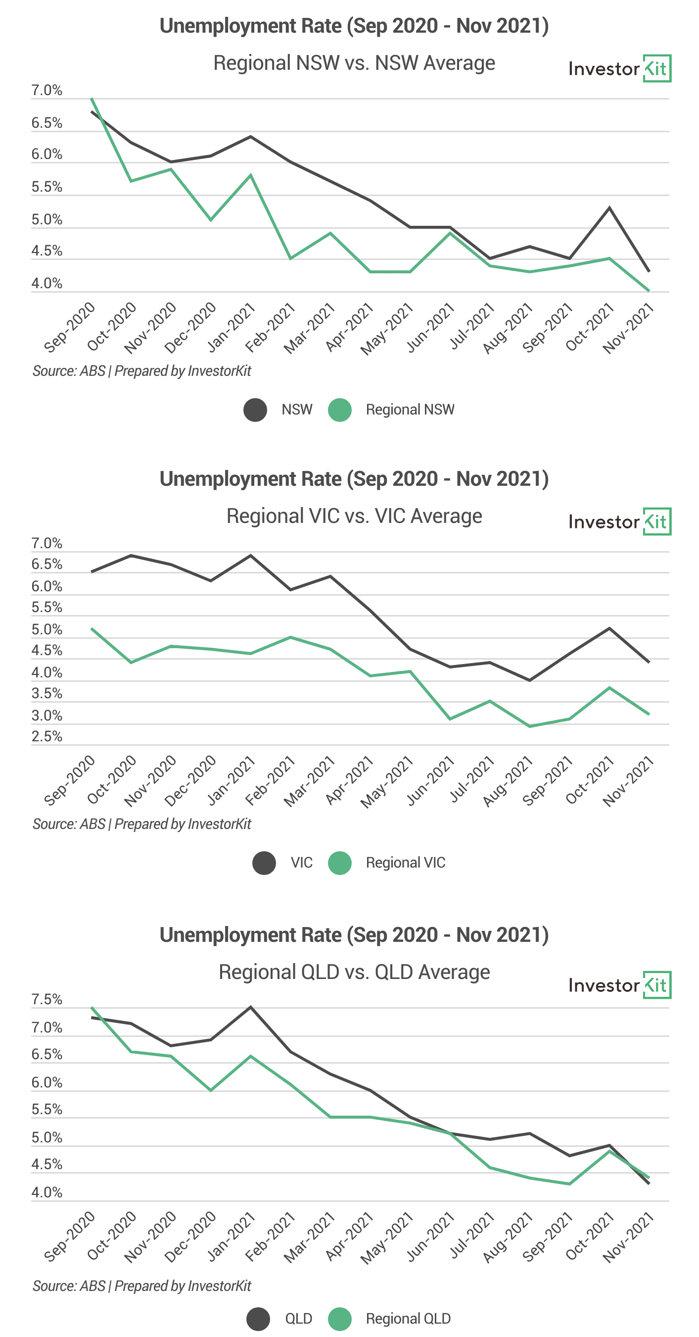 Small-multiple charts of unemployment rates in New South Wales, Victoria and Queensland