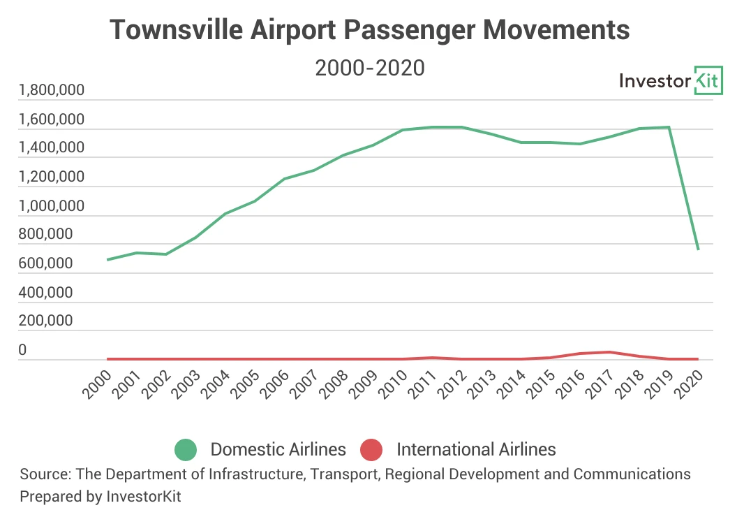 Townsville airport passenger movements