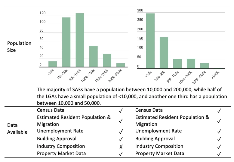 Bar charts of SA3 and local government population sizes with available data fields