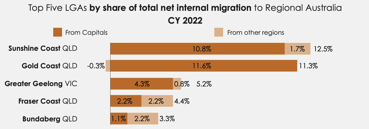 Stacked bar chart of the top five regional LGAs by net internal migration share, 2022