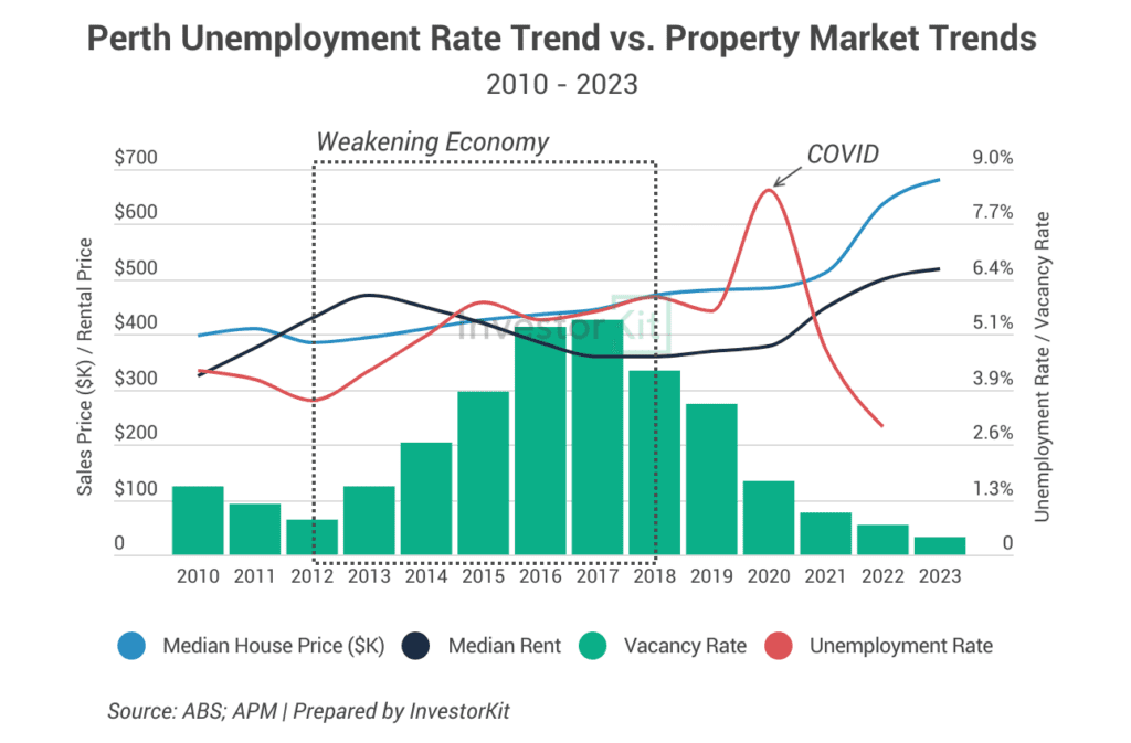Line chart showing as the city’s economy recovers and vacancy rates decline to a crisis level, perth has now become one of